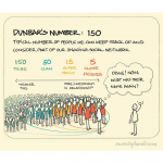 Dunbar’s number 150